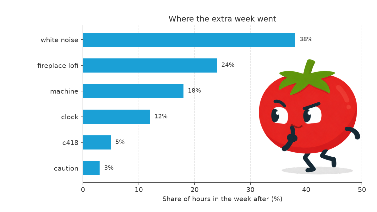 Share of hours in the week after the switch, by background