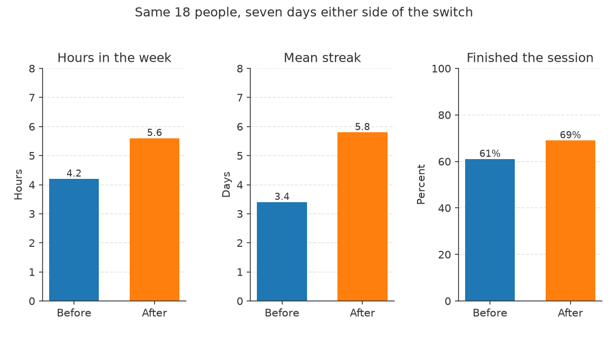 Pomopal banner. Did changing the music change the week? Line chart of focus hours for the seven days before and after someone turned a sound on.
