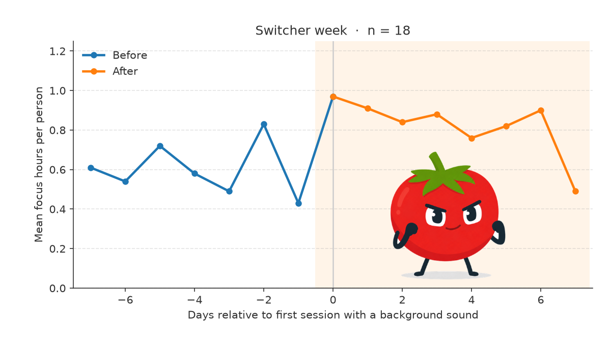 Focus hours per person for seven days before and after the first session with a background sound